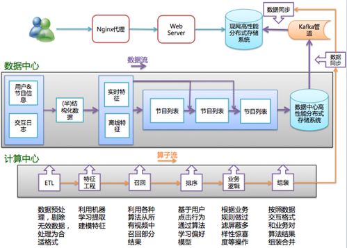 構(gòu)建企業(yè)級推薦系統(tǒng)系列 工程實(shí)現(xiàn)與深圳計(jì)算機(jī)系統(tǒng)服務(wù)實(shí)踐