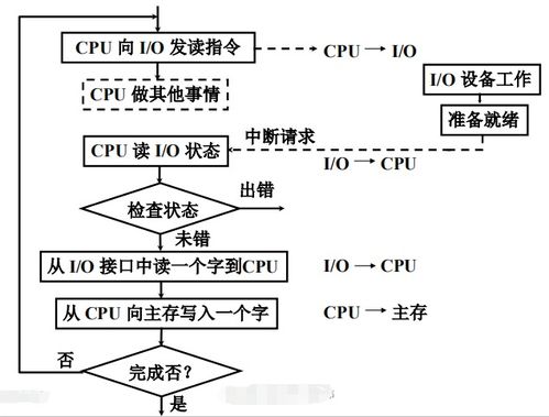 計算機組成原理 輸入輸出系統(tǒng)與計算機系統(tǒng)服務(wù)